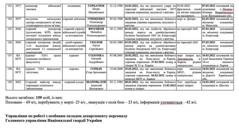 Данные украинской стороны о потерях в ВСУ Данные украинской стороны о потерях в ВСУ