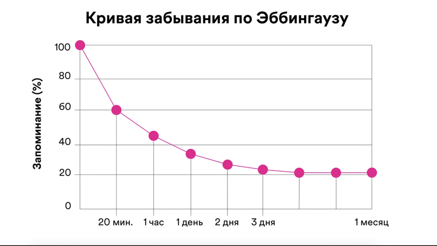 Кривая забывания Германа Эббингауз Кривая забывания Германа Эббингауз