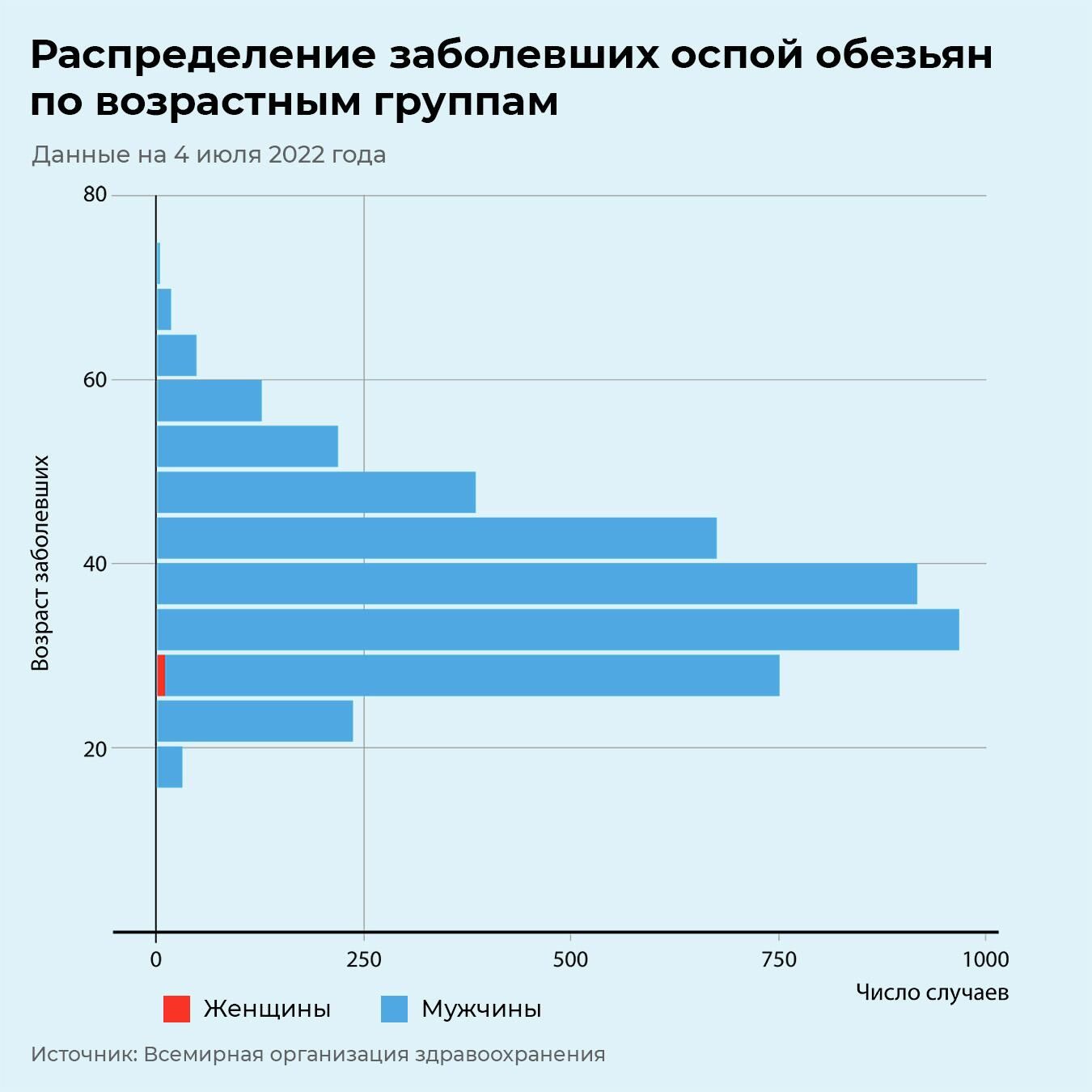 Возраст заболевших Возраст заболевших - РИА Новости, 1920, 12.07.2022