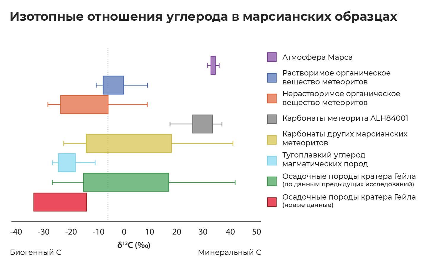 Изотопные отношения углерода в марсианских образцах Изотопные отношения углерода в марсианских образцах - РИА Новости, 1920, 13.07.2022