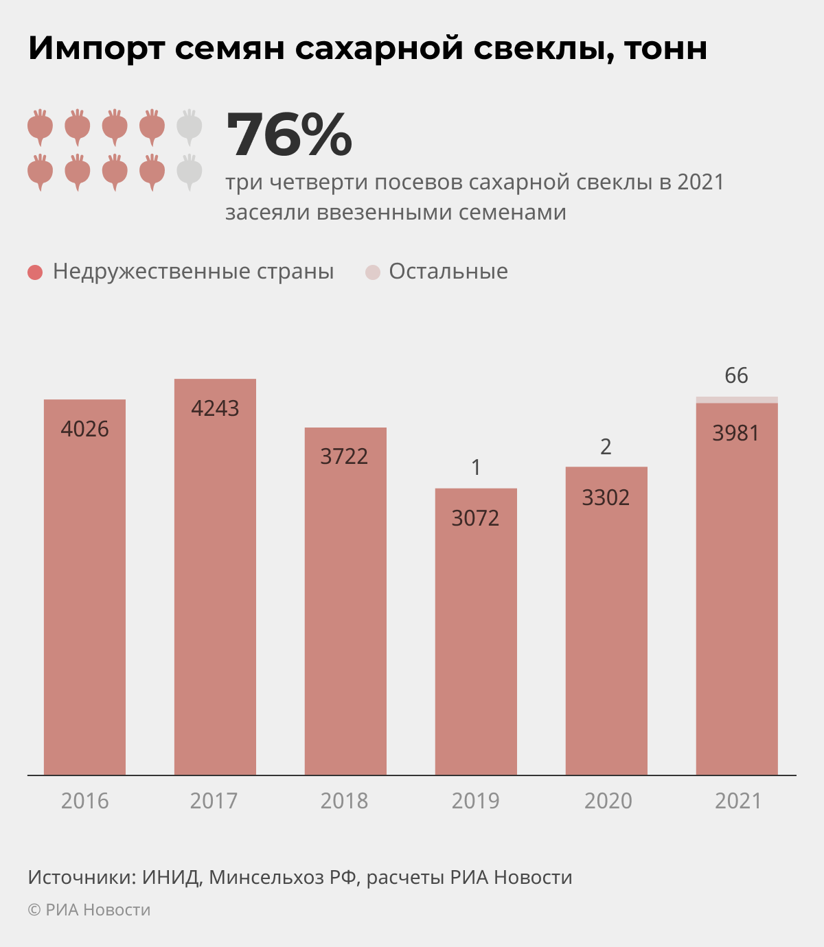 Импорт семян сахарной свеклы, тонн Импорт семян сахарной свеклы, тонн