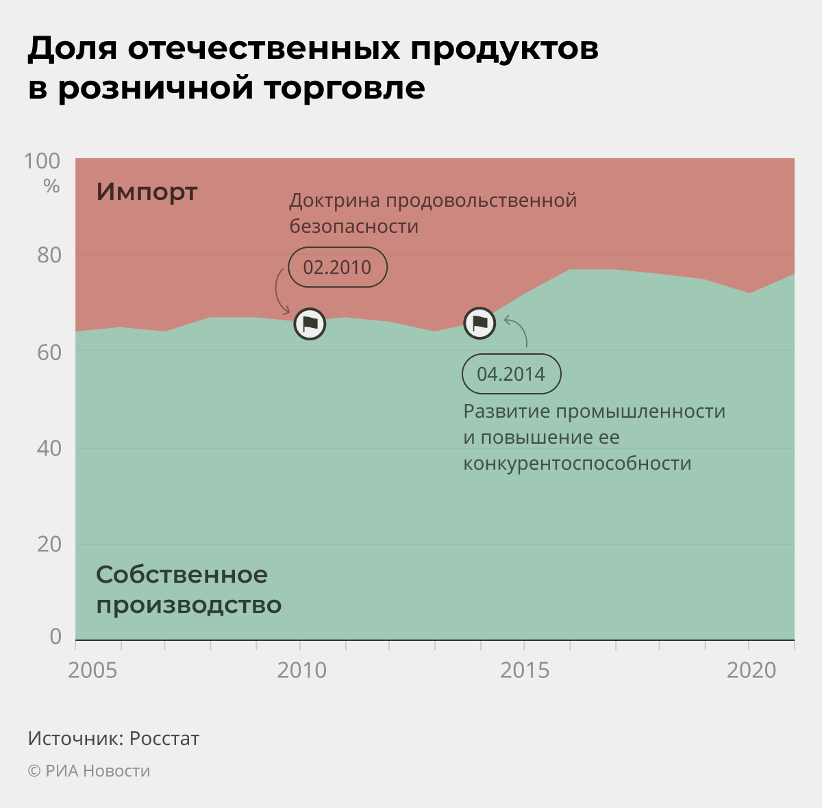 Доля отечественных продуктов в розничной торговле Доля отечественных продуктов в розничной торговле