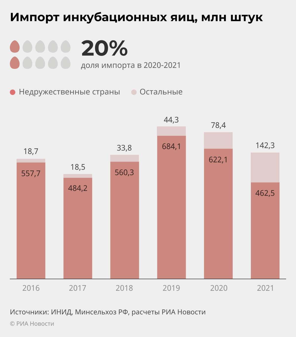 Импорт инкубационных яиц, млн штук Импорт инкубационных яиц, млн штук