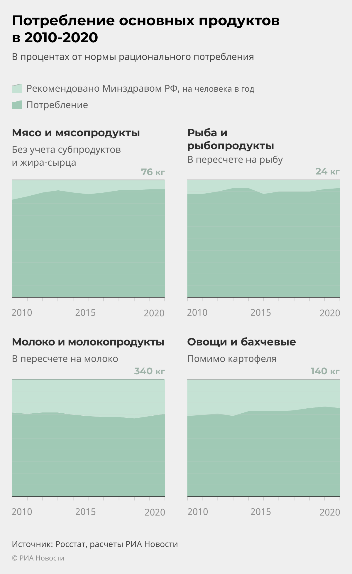 Потребление основных продуктов в 2010-2020 Потребление основных продуктов в 2010-2020
