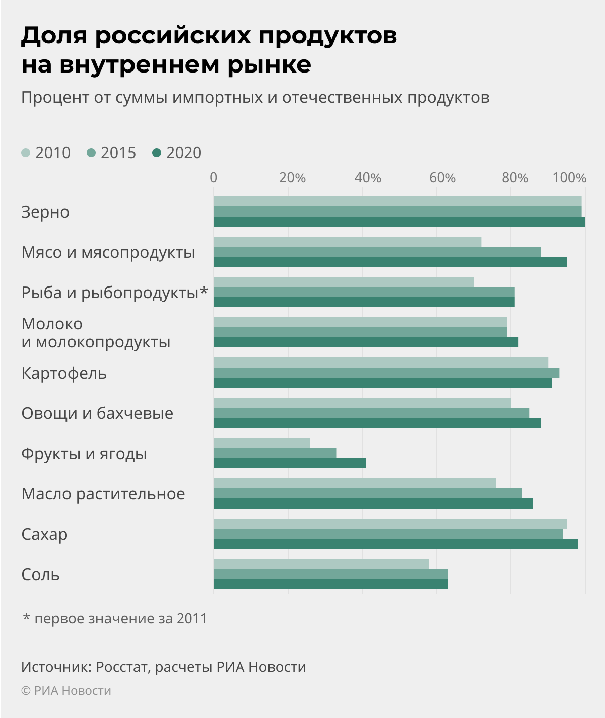 Доля российских продуктов на внутреннем рынке Доля российских продуктов на внутреннем рынке