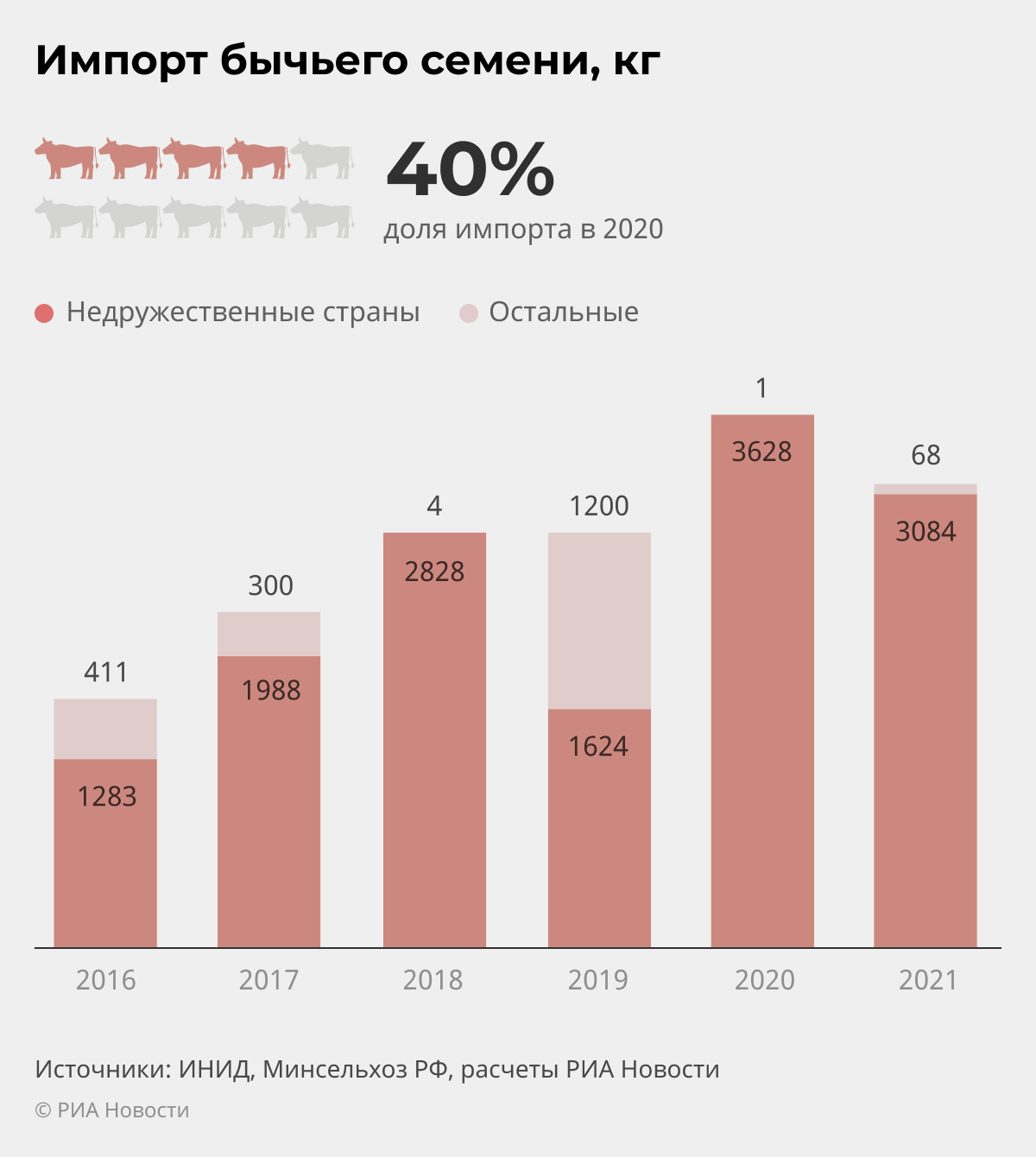 Импорт бычьего семени, кг Импорт бычьего семени, кг
