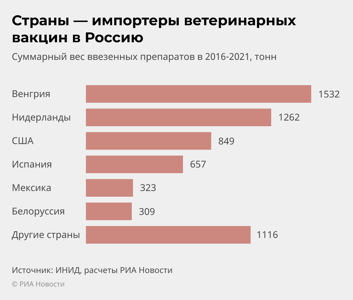Страны — импортеры ветеринарных вакцин в Россию Страны — импортеры ветеринарных вакцин в Россию