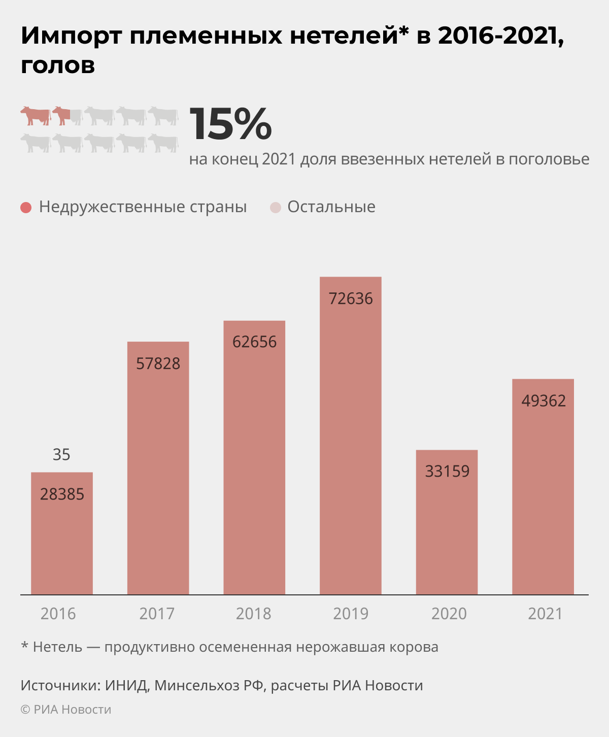 Импорт племенных нетелей в 2016-2021, голов Импорт племенных нетелей в 2016-2021, голов