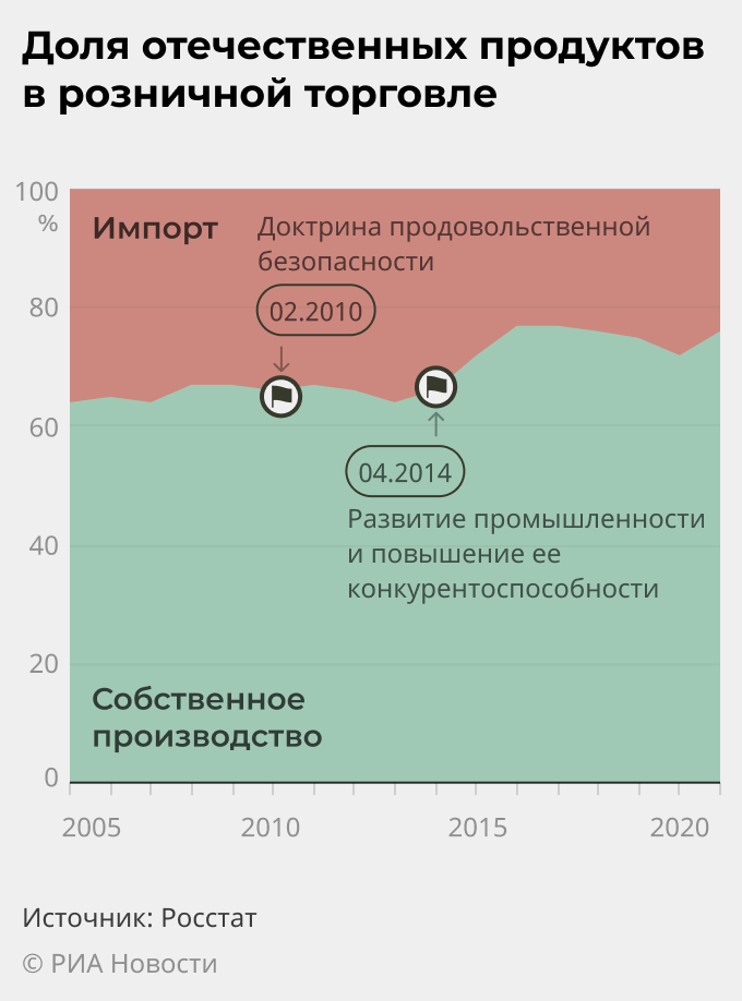 Доля отечественных продуктов в розничной торговле Доля отечественных продуктов в розничной торговле