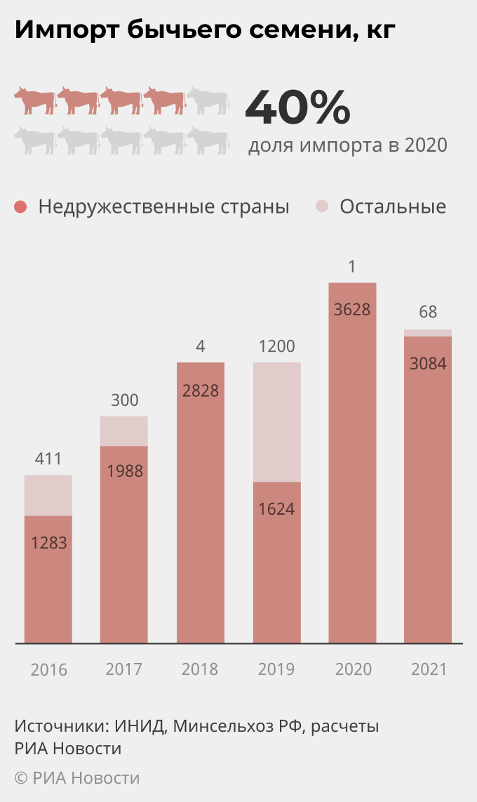 Импорт бычьего семени, кг Импорт бычьего семени, кг