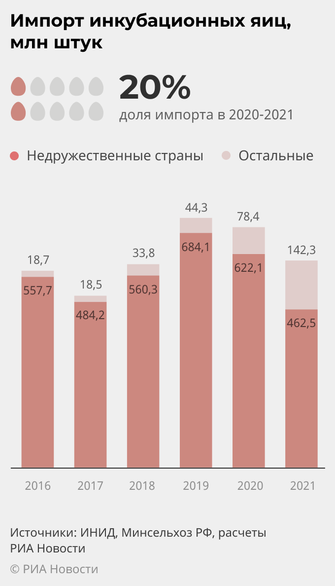 Импорт инкубационных яиц, млн штук Импорт инкубационных яиц, млн штук