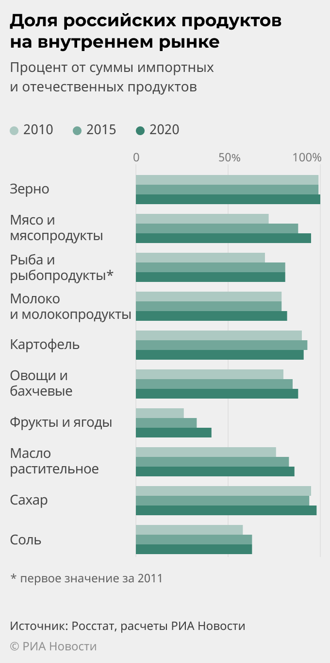 Доля российских продуктов на внутреннем рынке Доля российских продуктов на внутреннем рынке