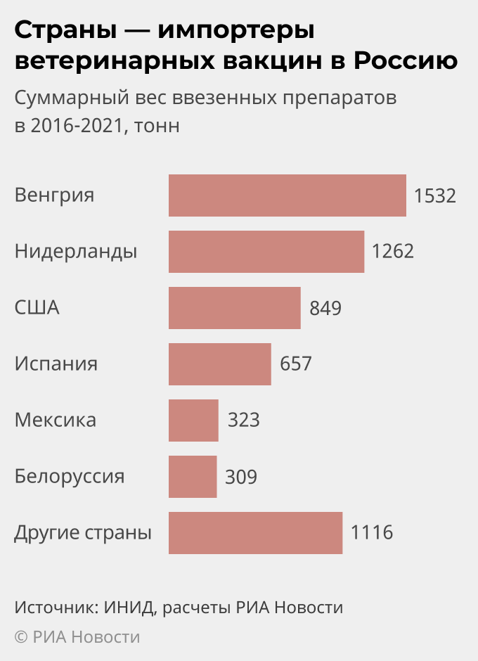 Страны — импортеры ветеринарных вакцин в Россию Страны — импортеры ветеринарных вакцин в Россию