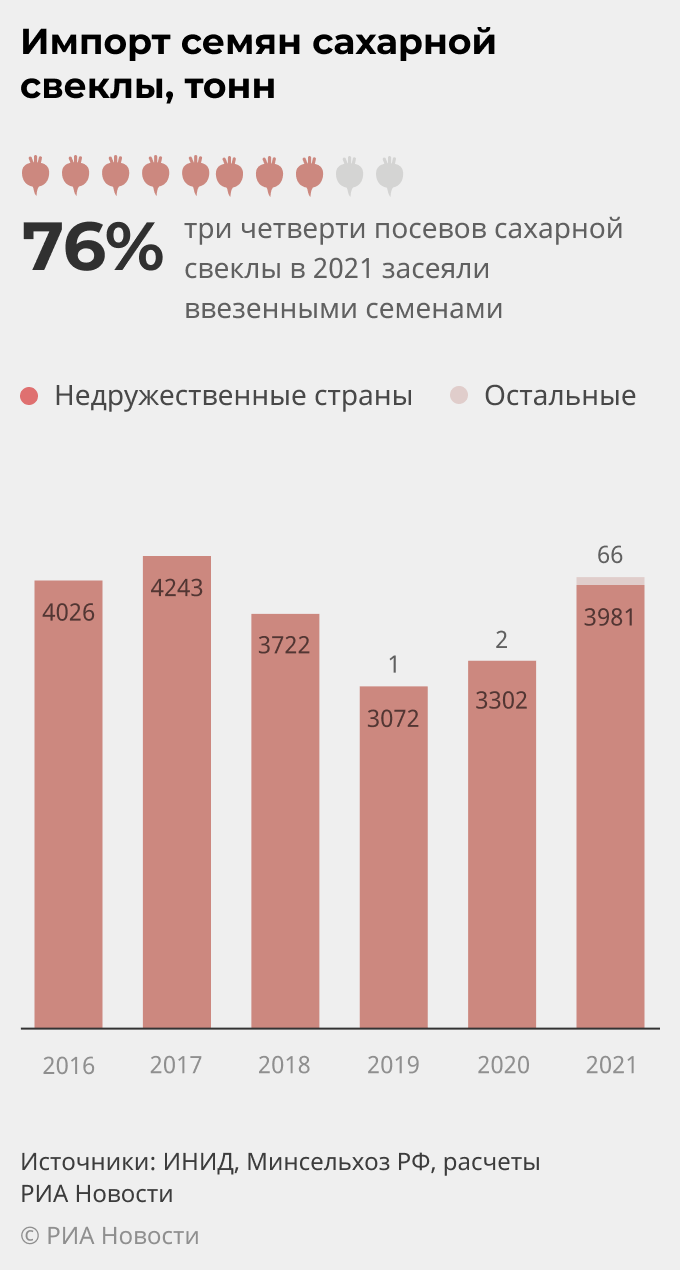 Импорт семян сахарной свеклы, тонн Импорт семян сахарной свеклы, тонн