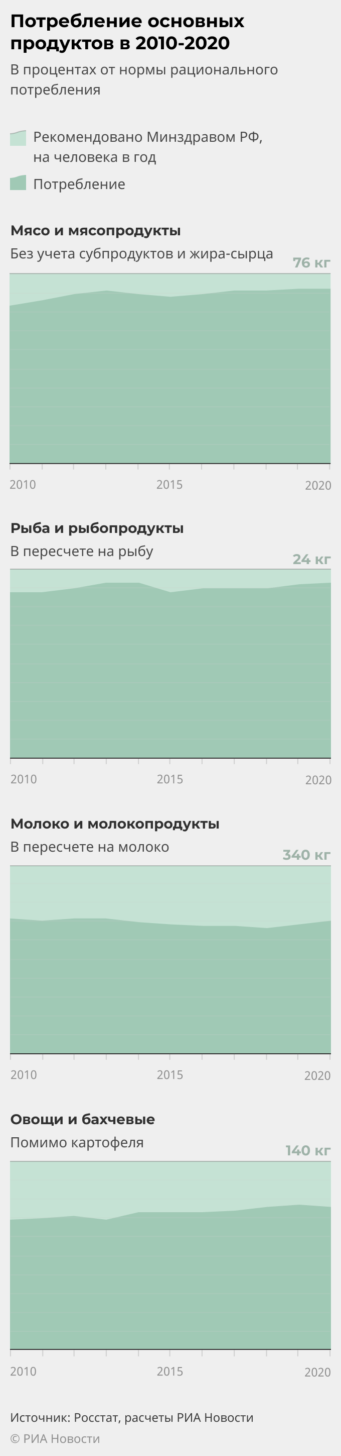Потребление основных продуктов в 2010-2020 Потребление основных продуктов в 2010-2020