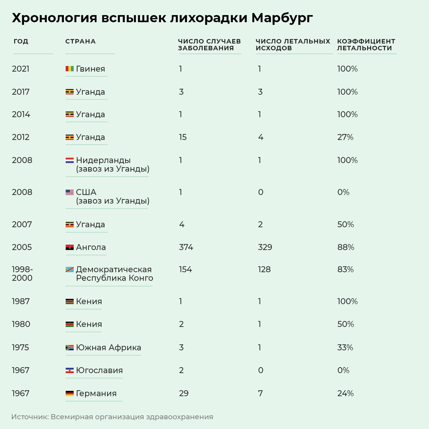 Хронология вспышек лихорадки Марбург