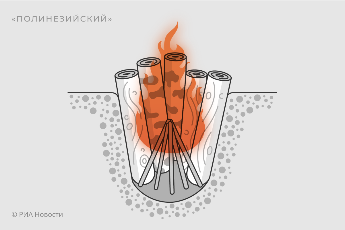 Виды костров. Полинезийский Виды костров. Полинезийский