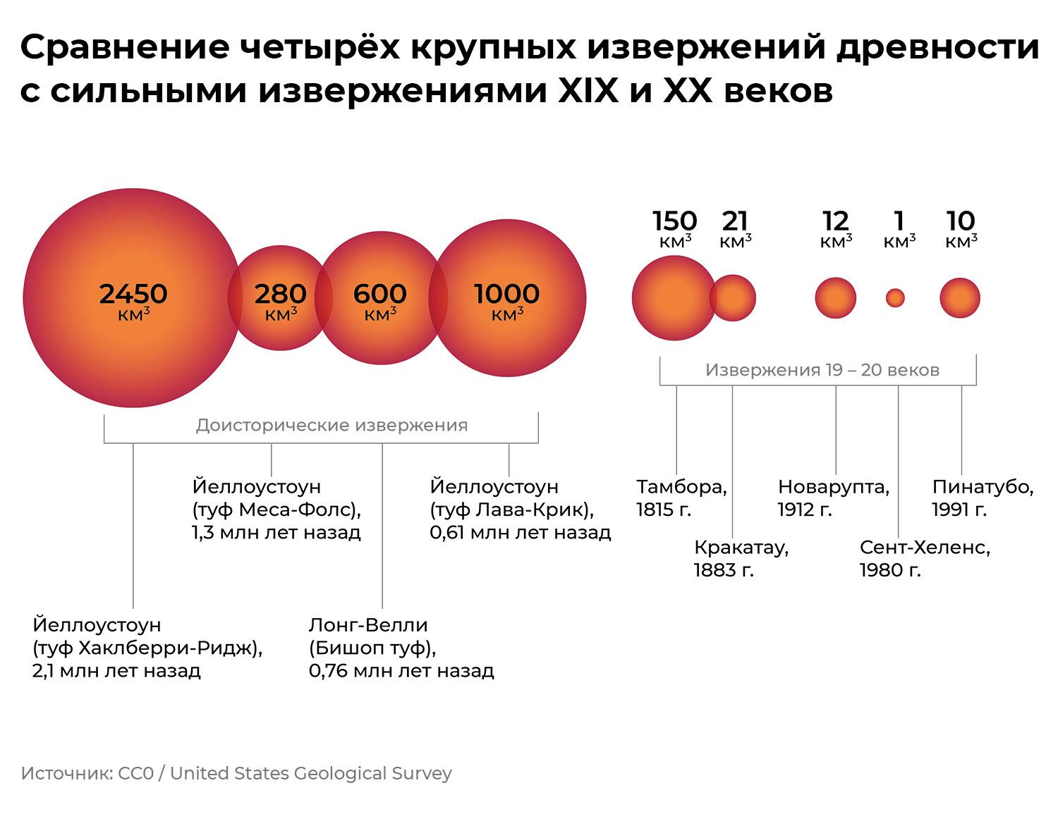 Крупнейшие извержения вулканов