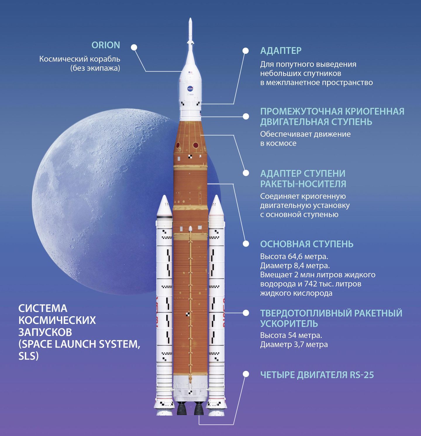 Устройство ракеты SLS Устройство ракеты SLS