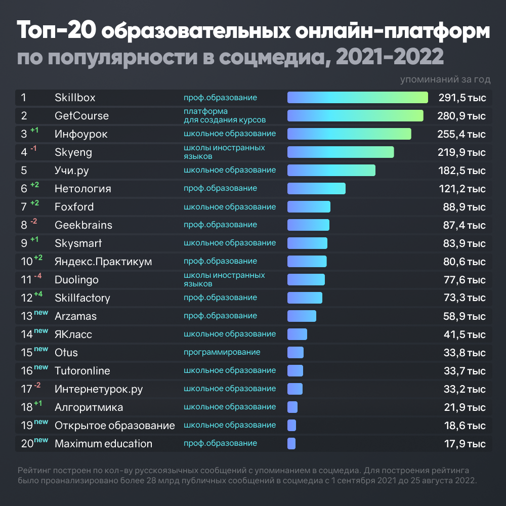 Топ-20 российских образовательных онлайн-платформ Топ-20 российских образовательных онлайн-платформ - РИА Новости, 1920, 04.09.2022
