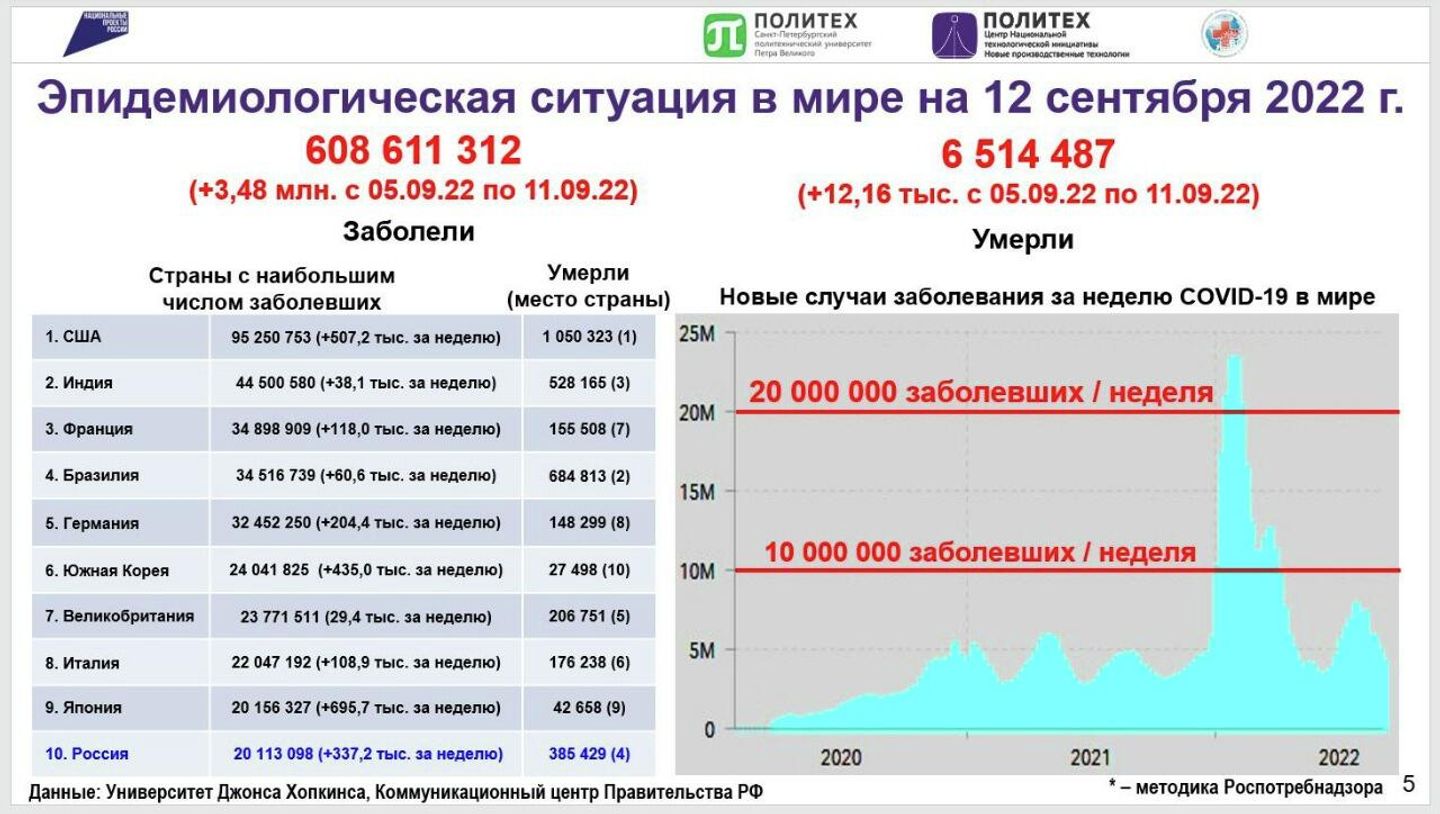 Эпидемиологическая ситуация в мире на 12 сентября 2022 