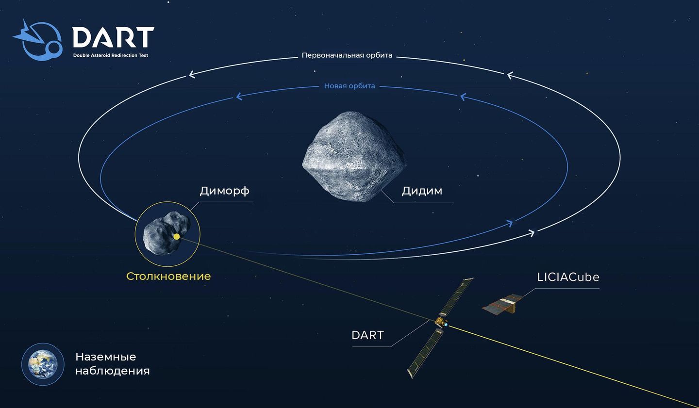 Эффект воздействия DART на орбиту Диморфа Эффект воздействия DART на орбиту Диморфа