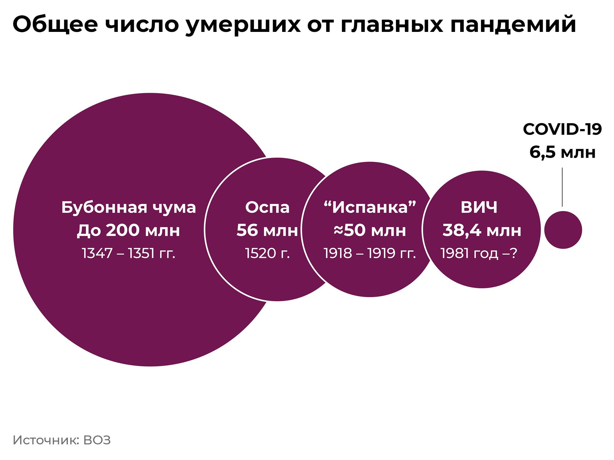 Пандемии