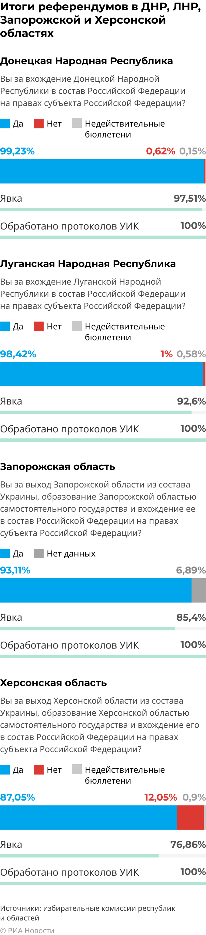 Итоги референдумов в ЛНР, ДНР, Запорожской и Херсонской областях