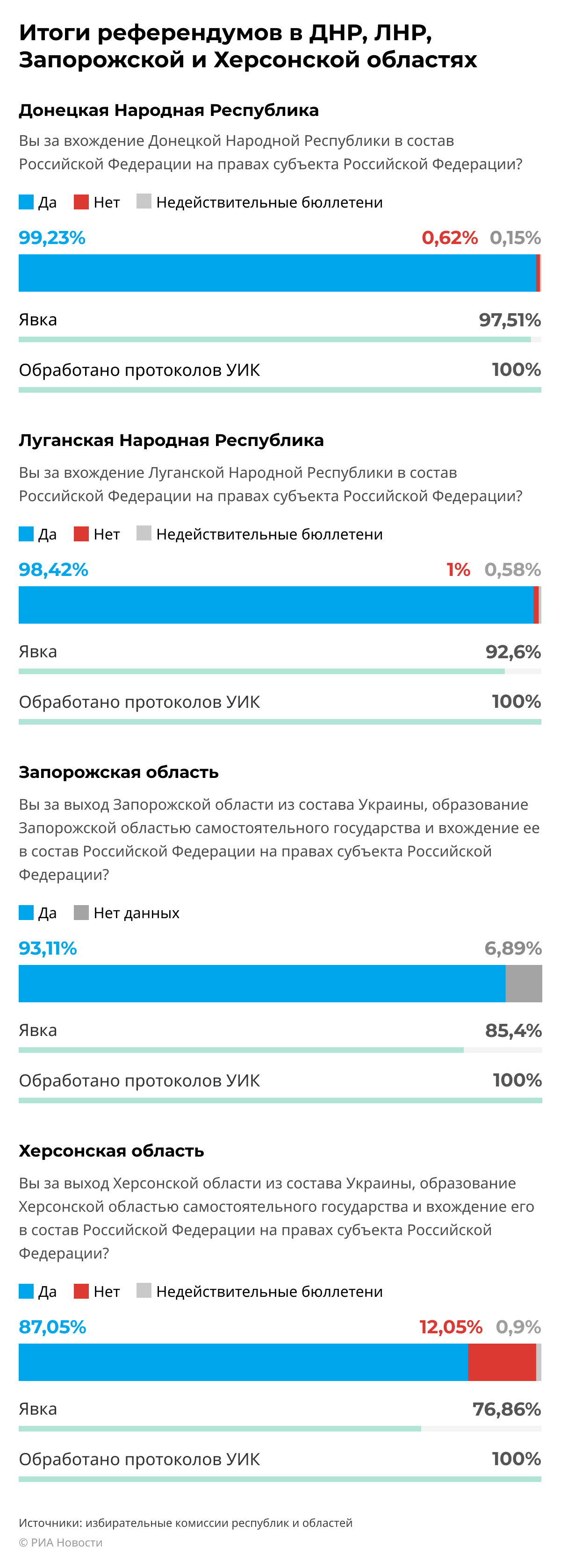 Итоги референдумов в ЛНР, ДНР, Запорожской и Херсонской областях