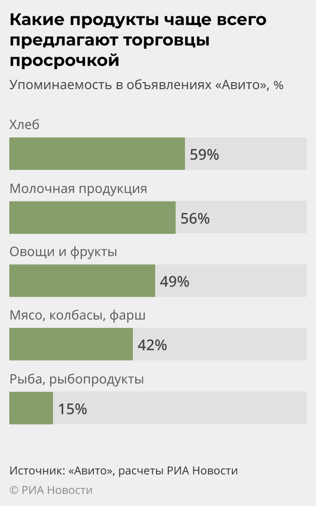 Какие продукты чаще всего предлагают торговцы просрочкой