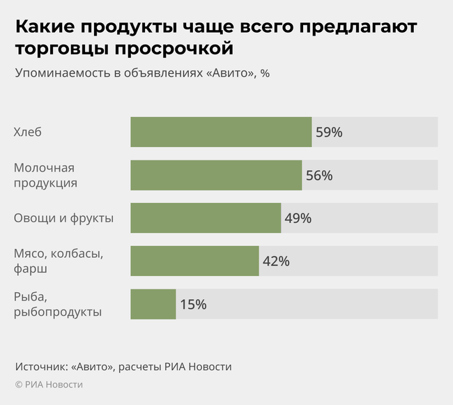Какие продукты чаще всего предлагают торговцы просрочкой
