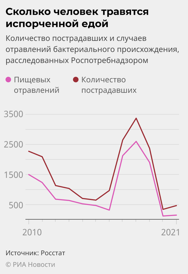Сколько человек травятся испорченной едой