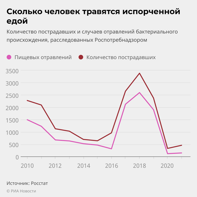 Сколько человек травятся испорченной едой