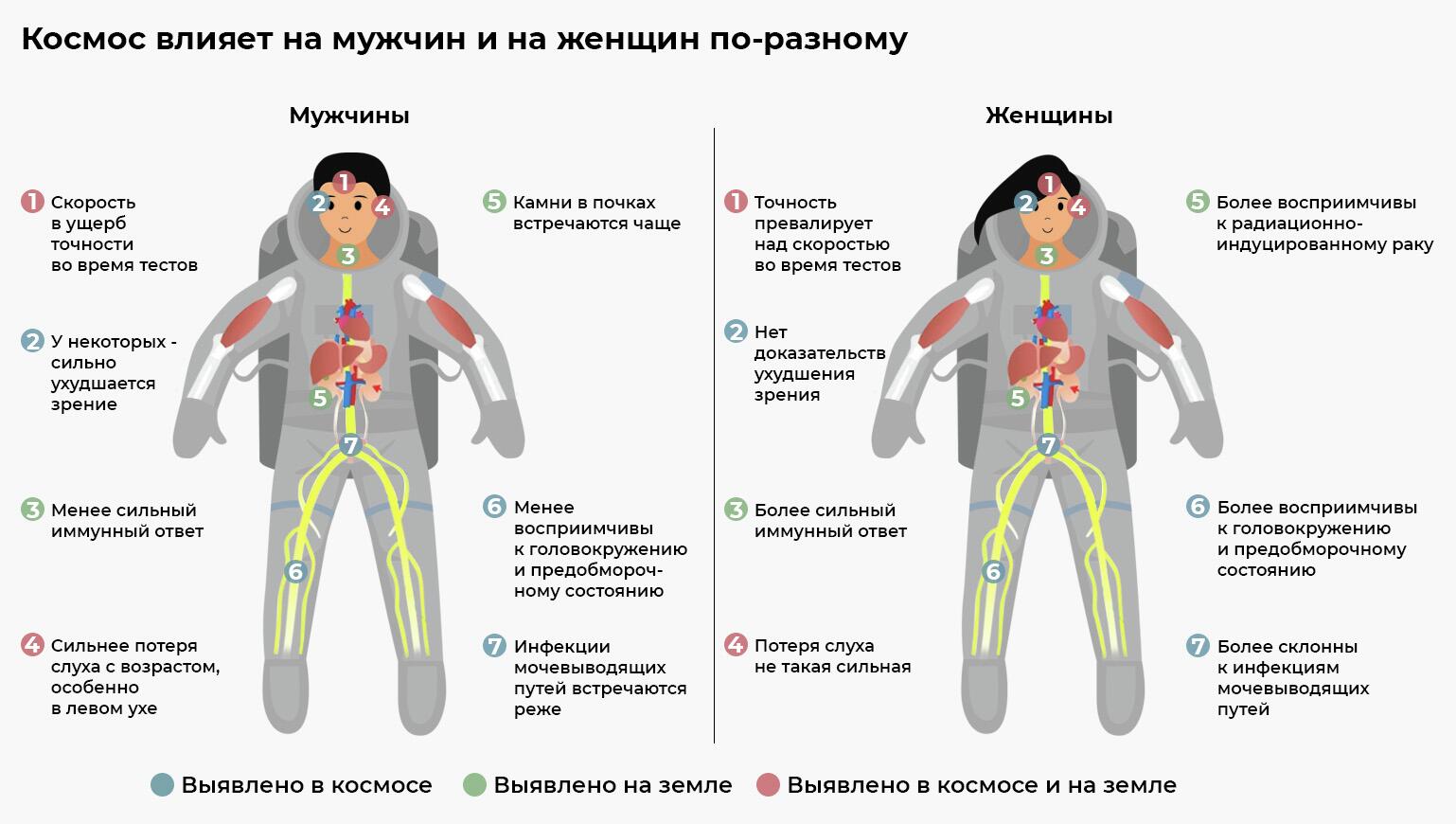 Как влияет космос
