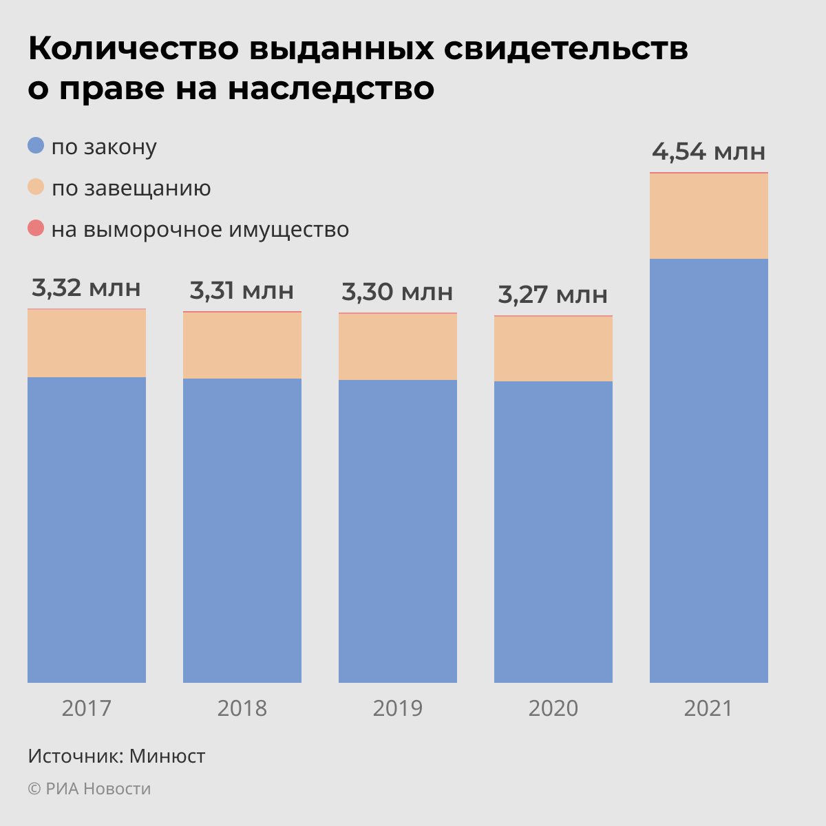 Количество выданных свидетельств о праве на наследство Количество выданных свидетельств о праве на наследство