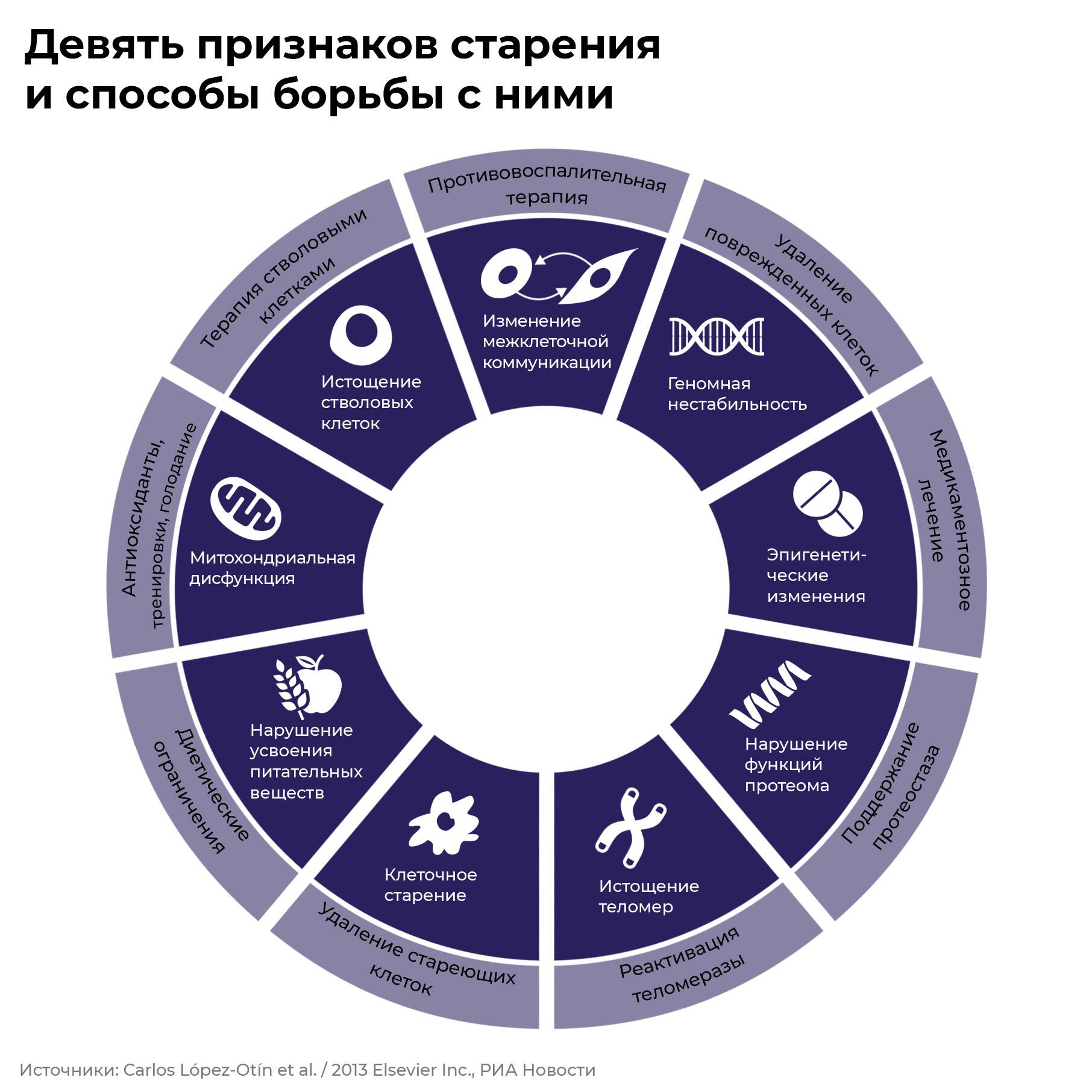 Девять признаков старения и способы борьбы с ними Девять признаков старения и способы борьбы с ними