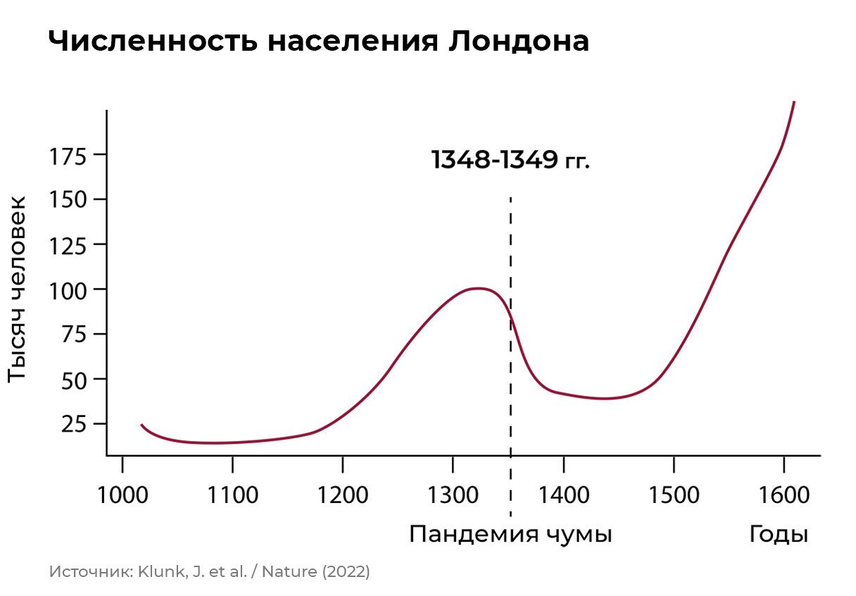 Численность населения Лондона Численность населения Лондона
