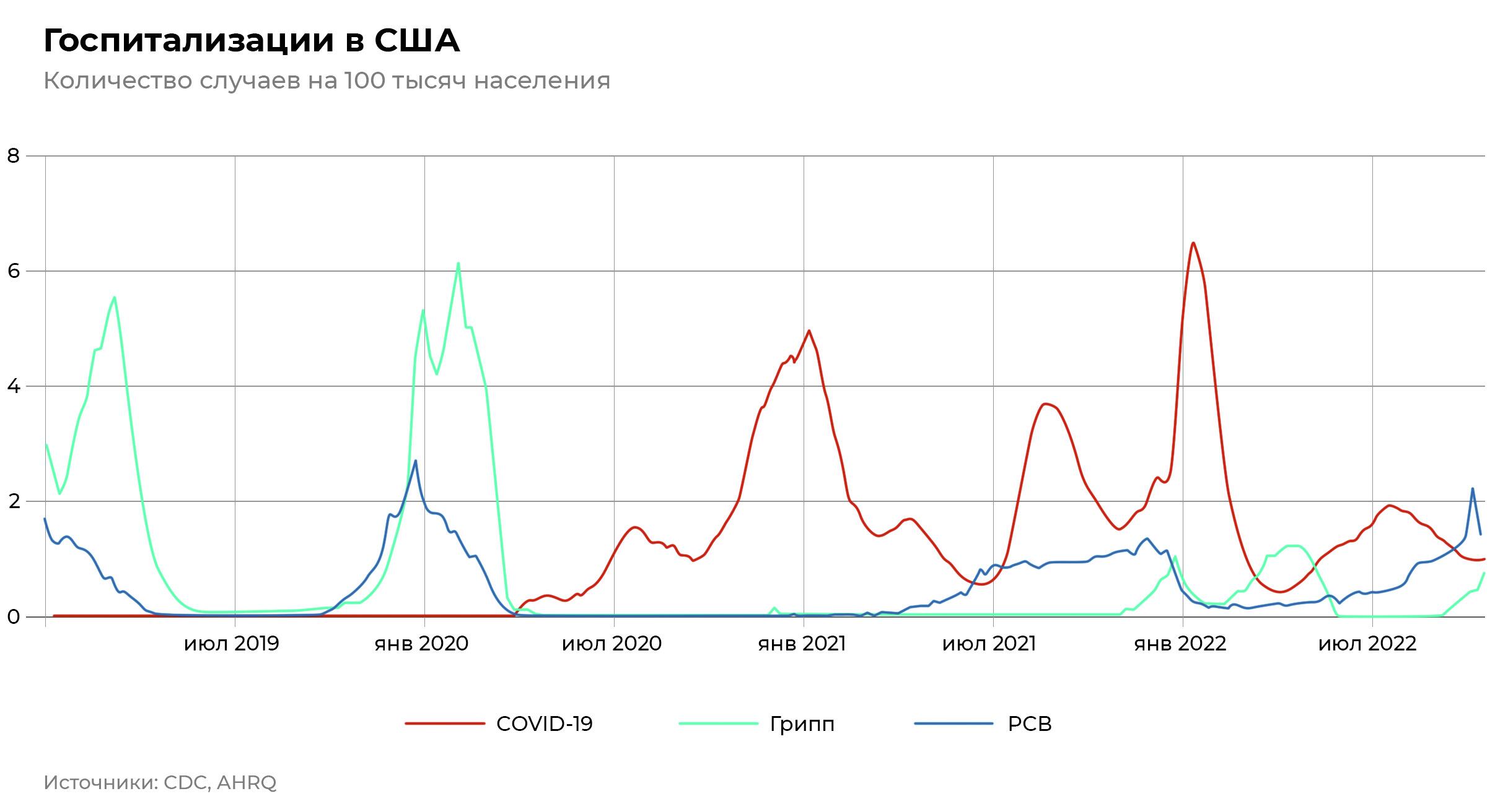 Количество госпитализаций в США