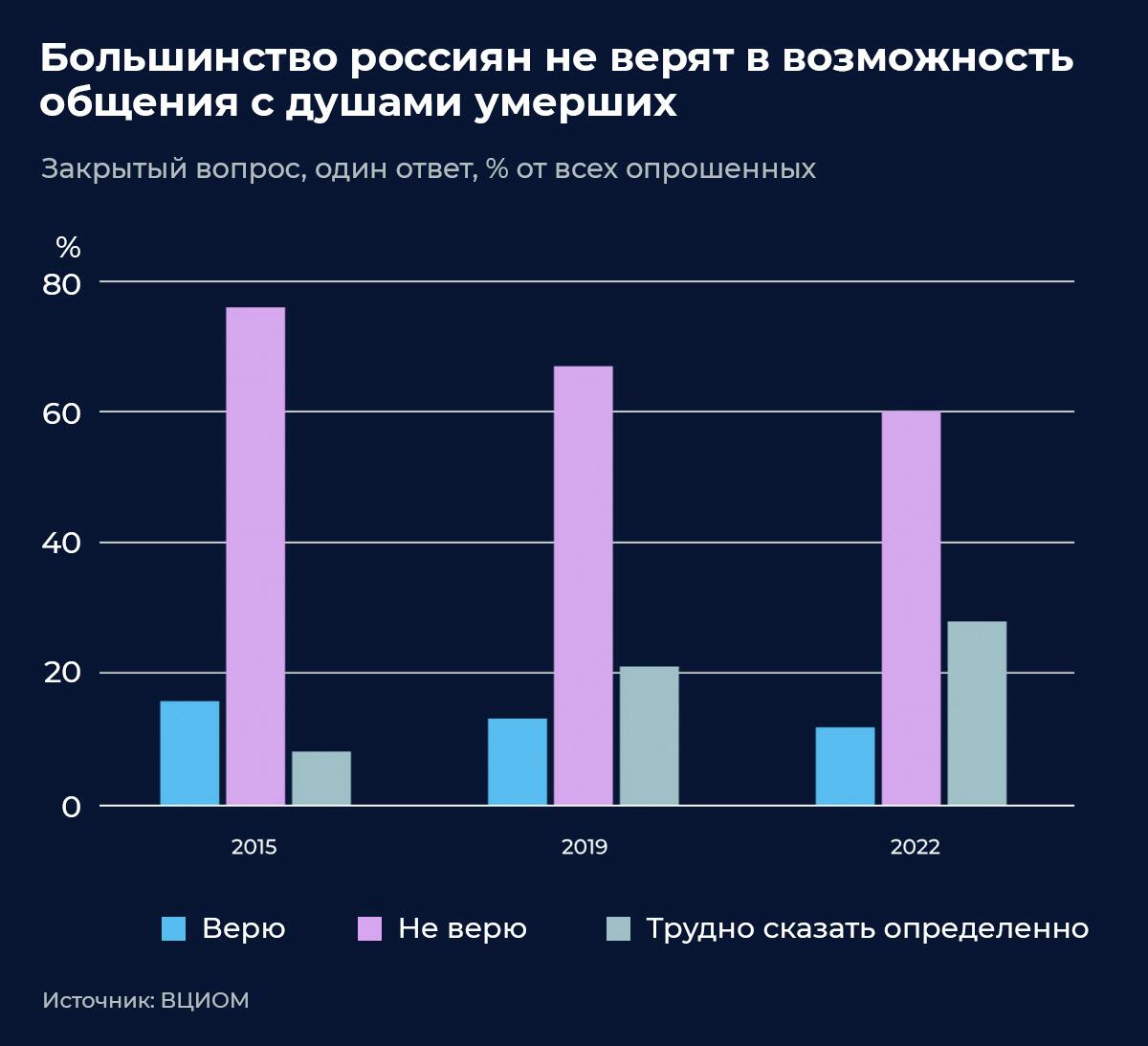 Общение с умершими Общение с умершими