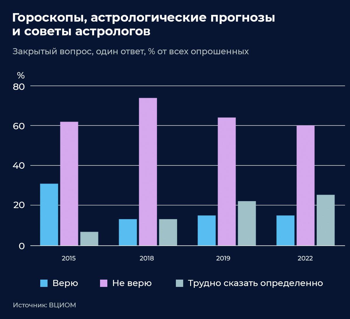 Вера в гороскопы Вера в гороскопы