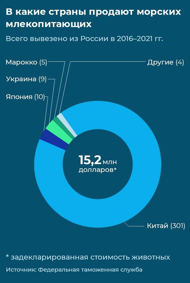 В какие страны продают морских млекопитающих