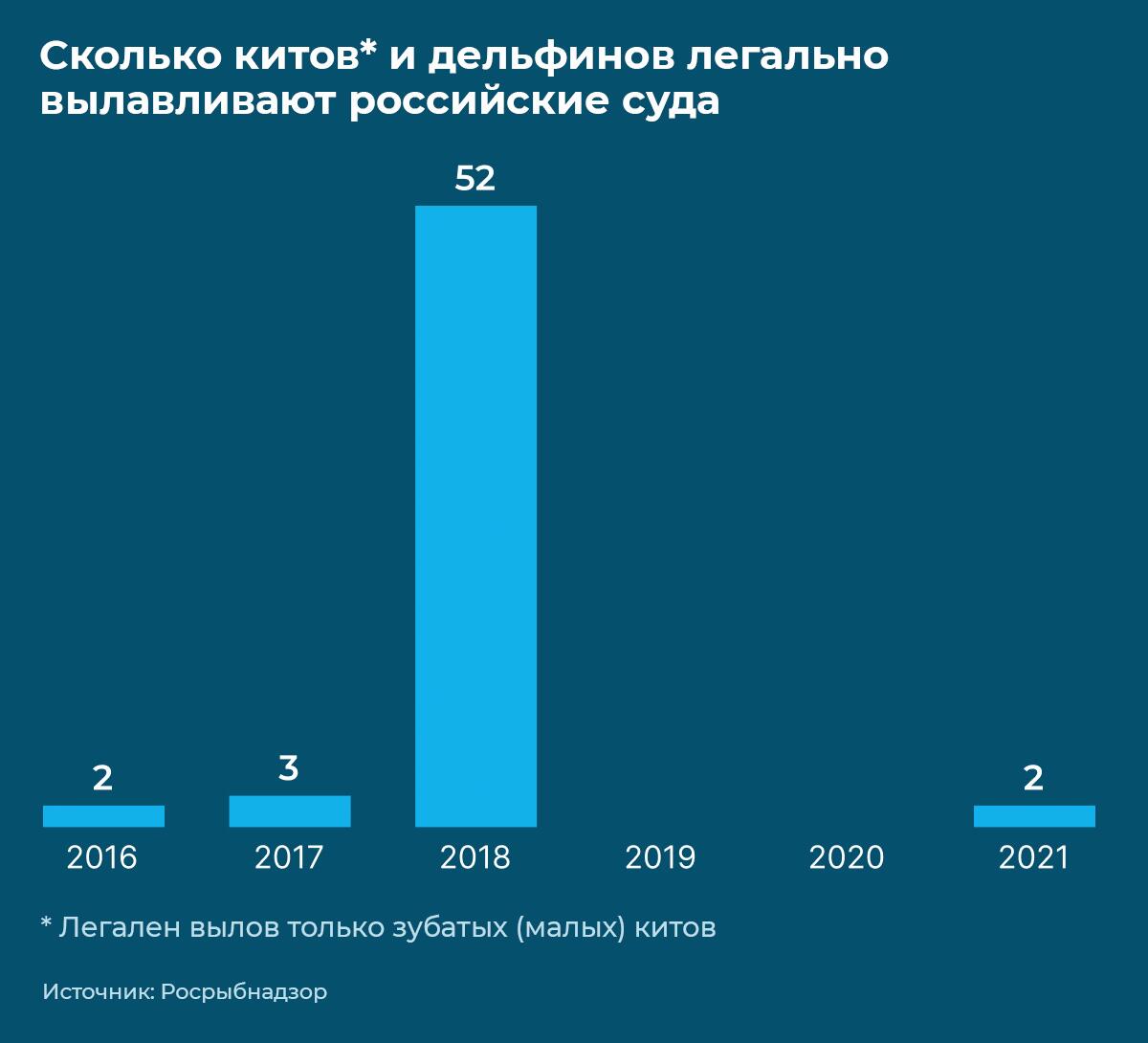 Сколько китов и дельфинов легально вылавливают российские суда
