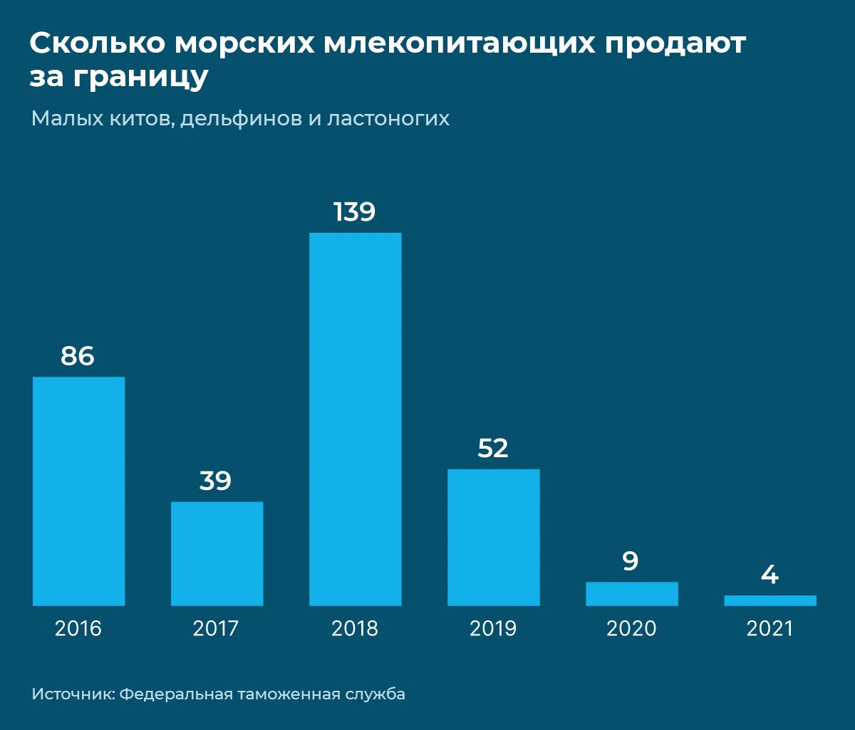 Сколько животных продают за границу
