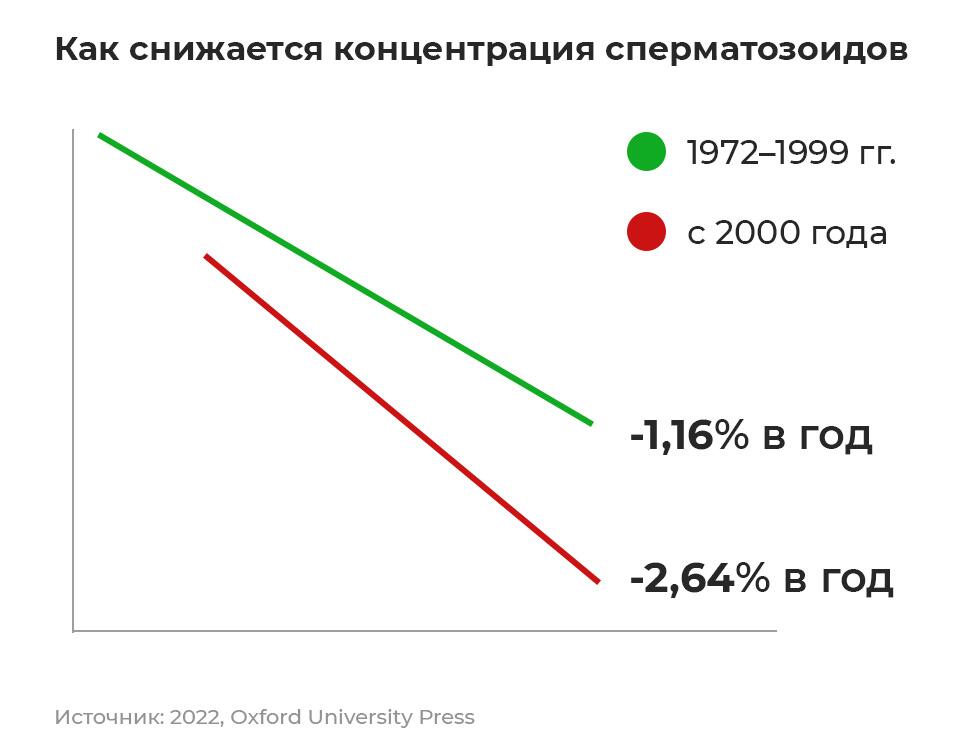 Количество сперматозоидов сокращается ускоренными темпами во всем мире Количество сперматозоидов сокращается ускоренными темпами во всем мире