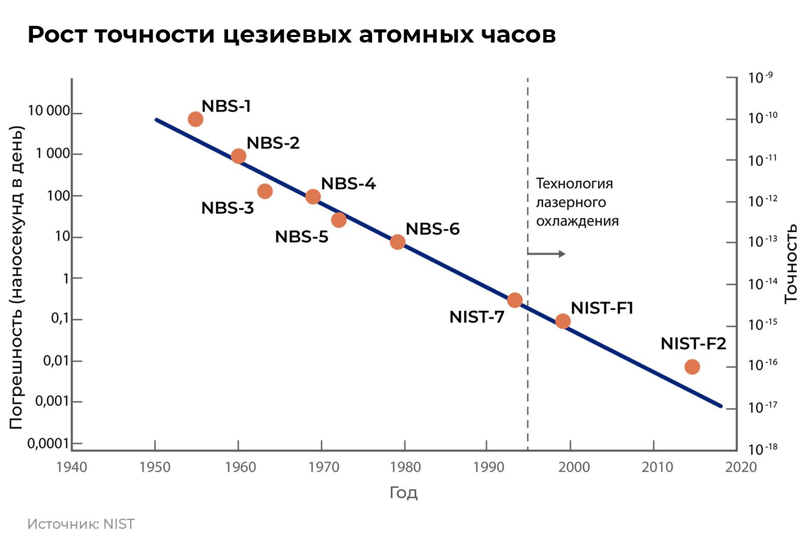 Рост точности цезиевых атомных часов Рост точности цезиевых атомных часов