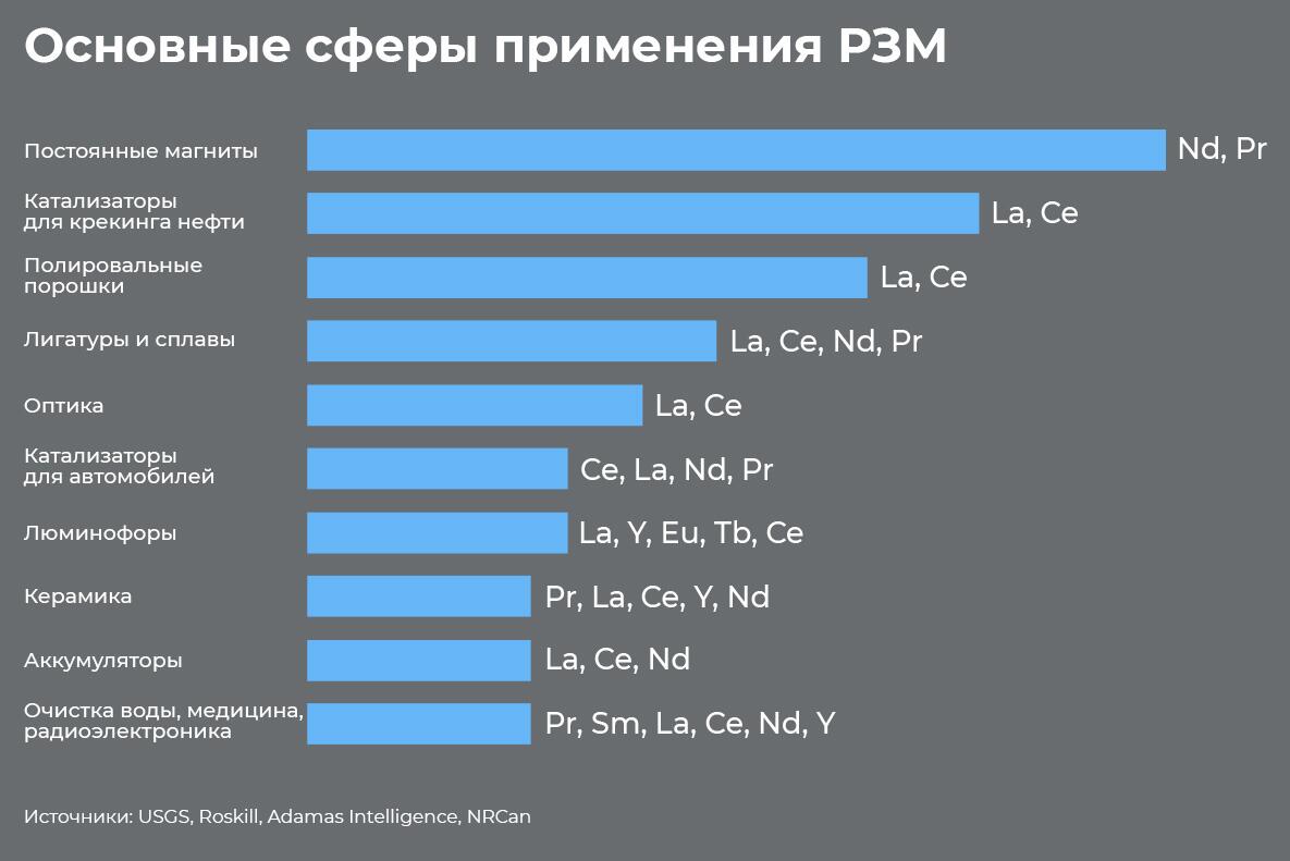 Основные сферы применения РЗМ Основные сферы применения РЗМ