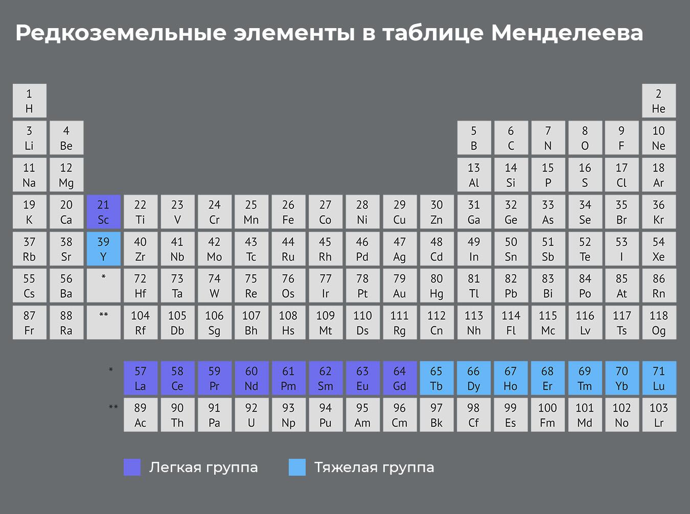 Редкоземельные элементы в таблице Менделеева Редкоземельные элементы в таблице Менделеева