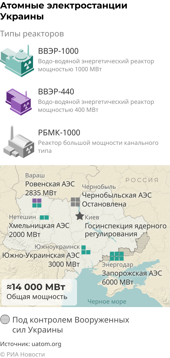 Атомные электростанции Украины