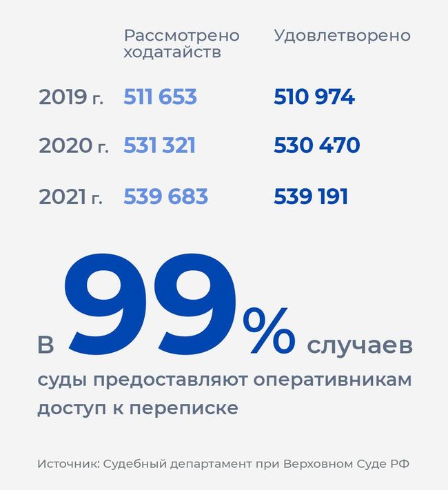 Доступ к переписке