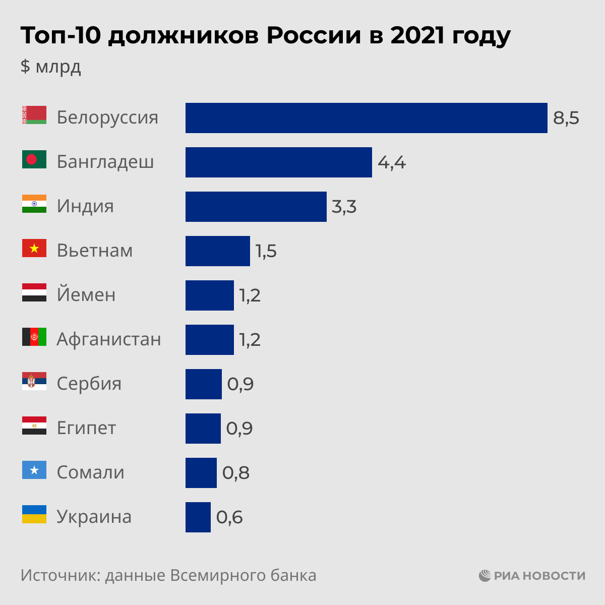 Топ-10 должников России в 2021 году Топ-10 должников России в 2021 году